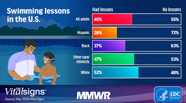 Vital Signs: Drowning Death Rates, Self-Reported Swimming Skill, Swimming Lesson Participation, and Recreational Water Exposure — United States, 2019–2023