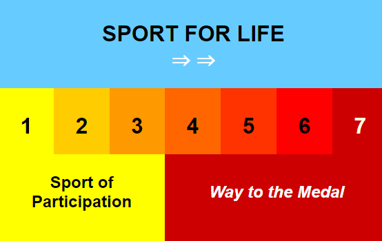 Long-Term Swimmer Development (LTAD) Model